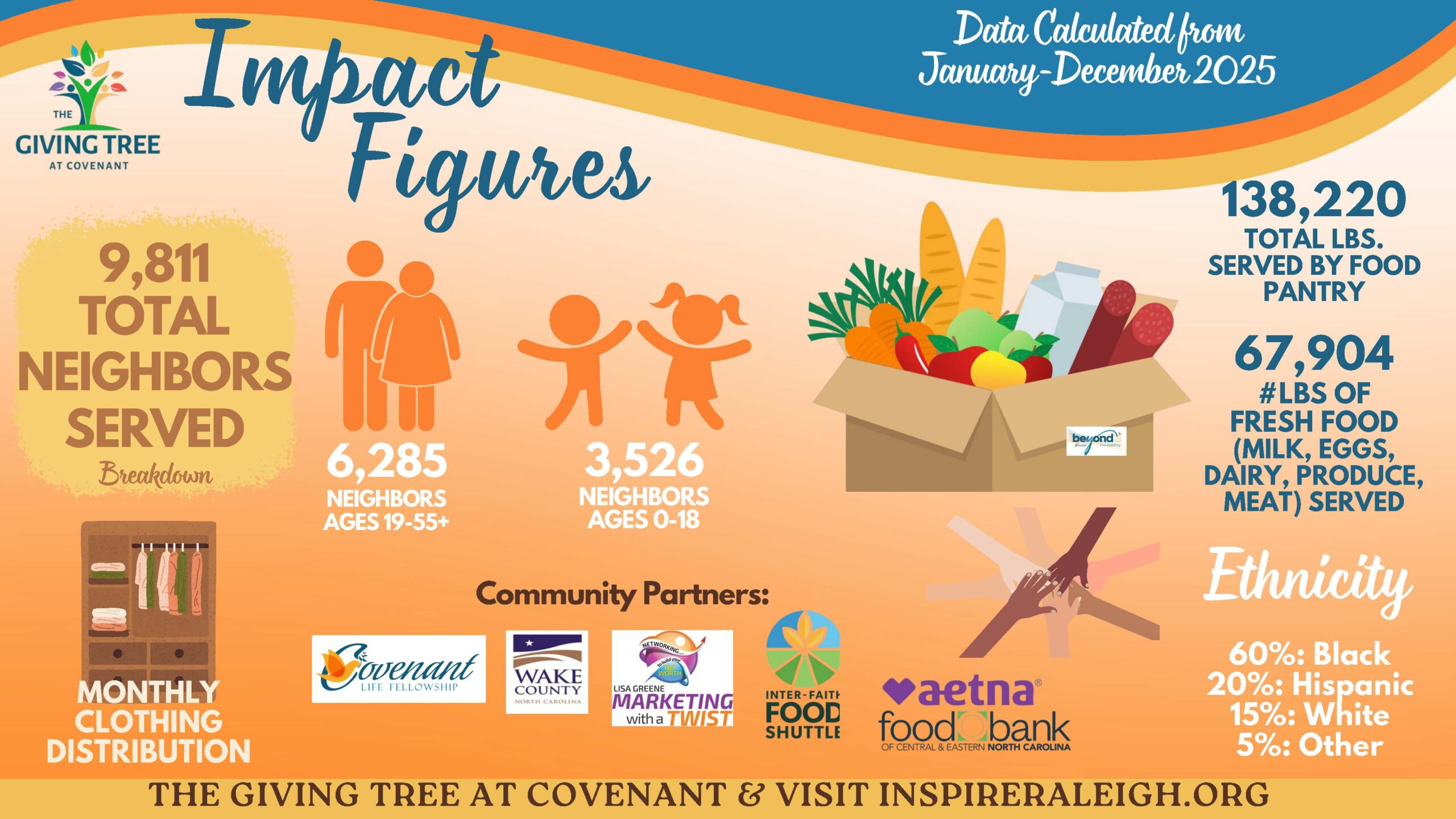 final tgt 2025 impact figures infographic presentation)